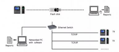 Máy chấm công Granding TC09
