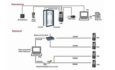 Máy chấm công kiểm soát cửa Ronald-Jack F08